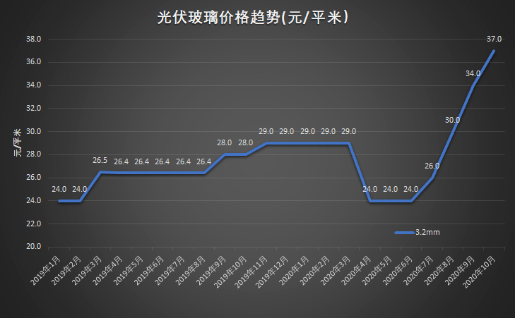 出路|玻璃价格“疯涨”，双面组件出路何在？