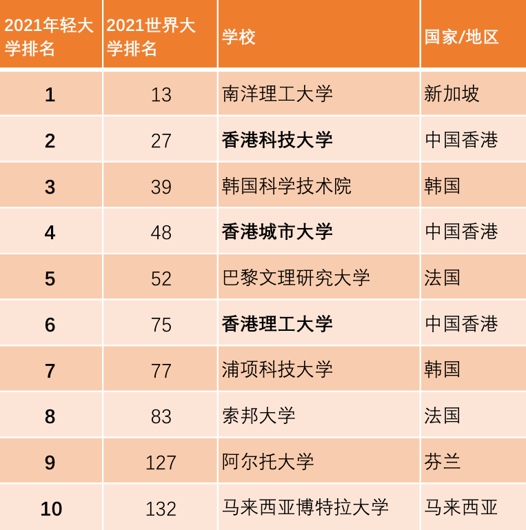 港校排名(3)