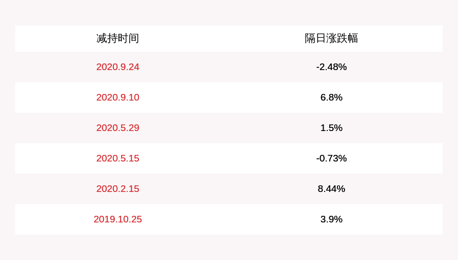 比例|注意！中泰股份：两位股东拟减持公司股份合计约10万股