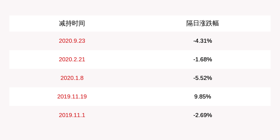 发布公告|*ST金钰：控股股东兴龙实业所持股份被动减持1765万股