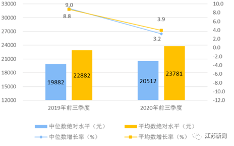 人均可支配收入 江苏_人均可支配收入折线图