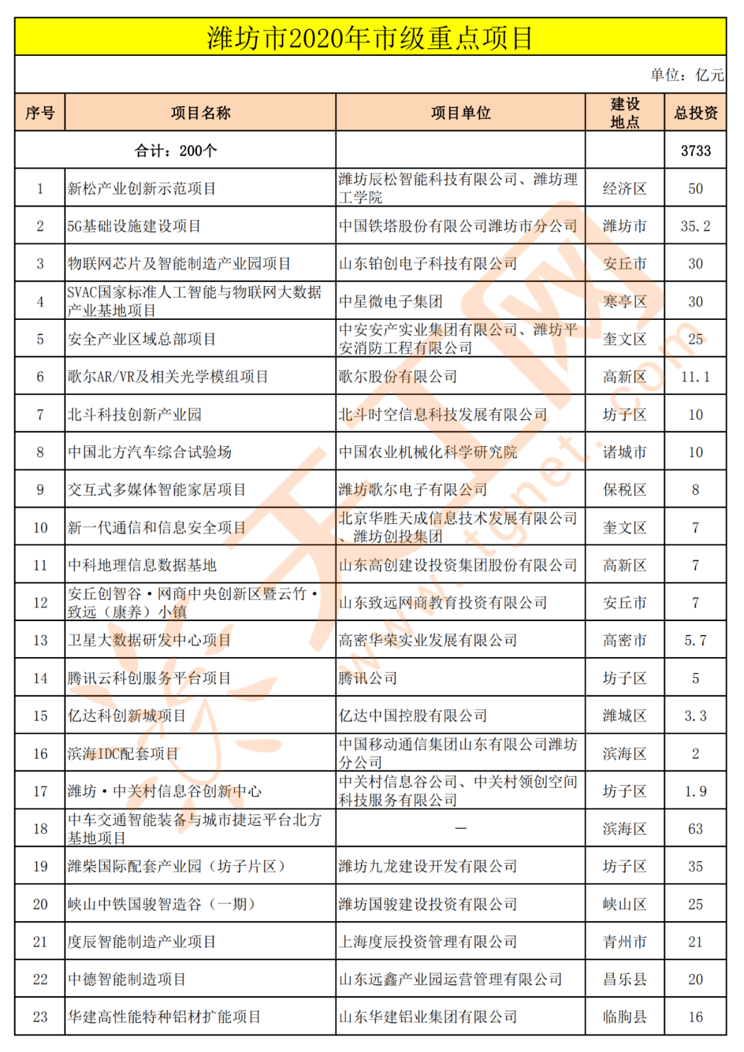 潍柴销售额计入潍坊市GDP嘛_为什么选择潍坊(3)