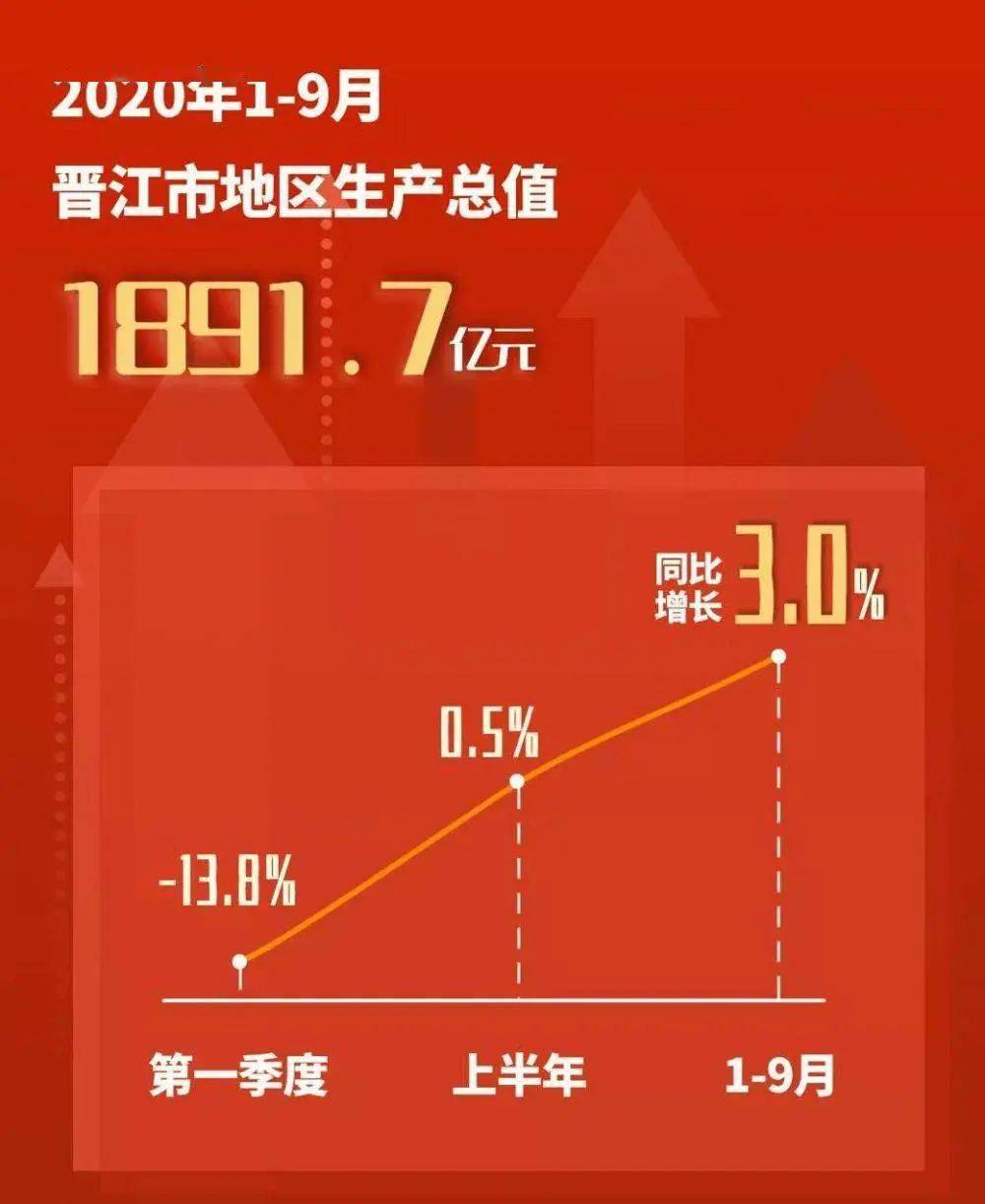 2020福建前三季度gdp_鹭岛厦门与奉天沈阳的2020年前三季度GDP出炉,两者排名怎样?(2)