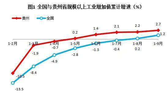 贵州工业经济总量快速增长_贵州经济增长对比图(2)