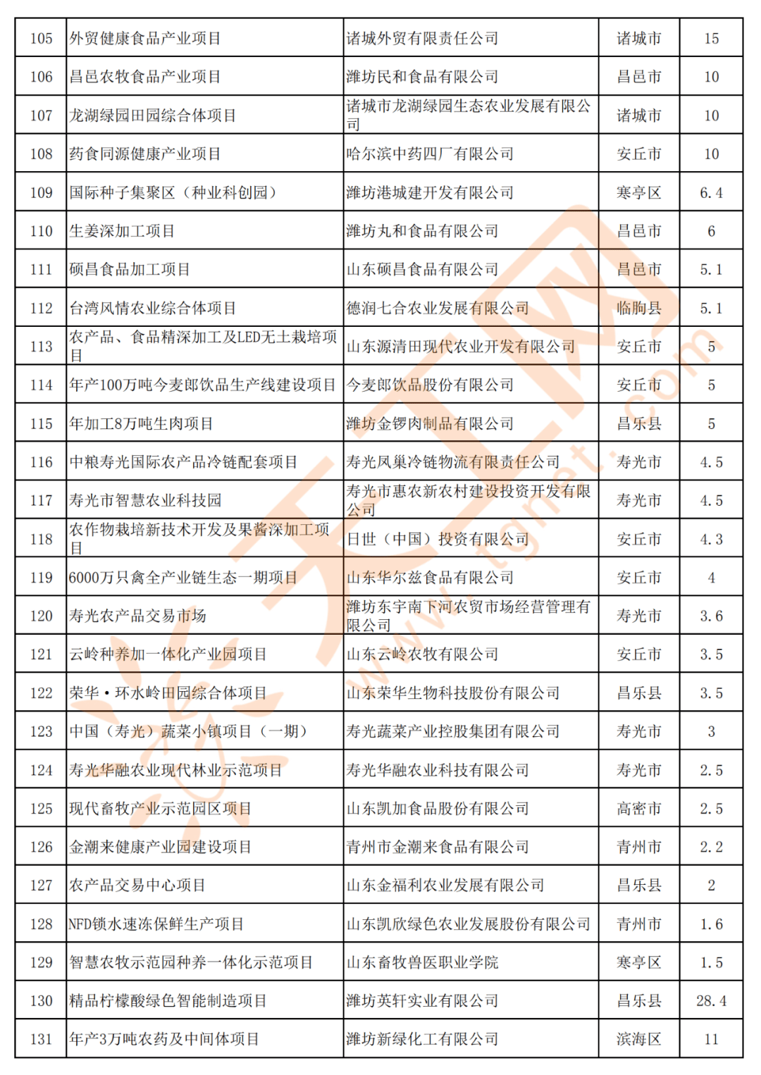 潍柴销售额计入潍坊市GDP嘛_为什么选择潍坊(3)