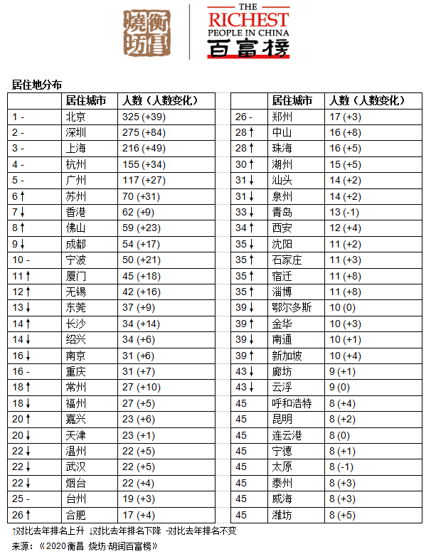 胡润百富榜发榜,吴江人蝉联苏州首富!