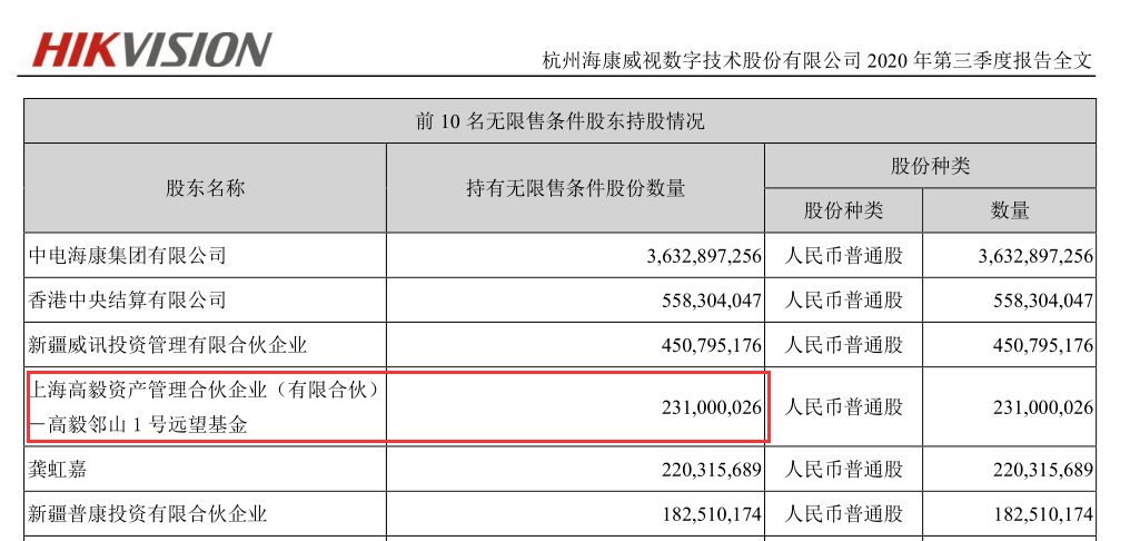 持仓市值120亿!冯柳三季度大幅加仓"安防双雄"