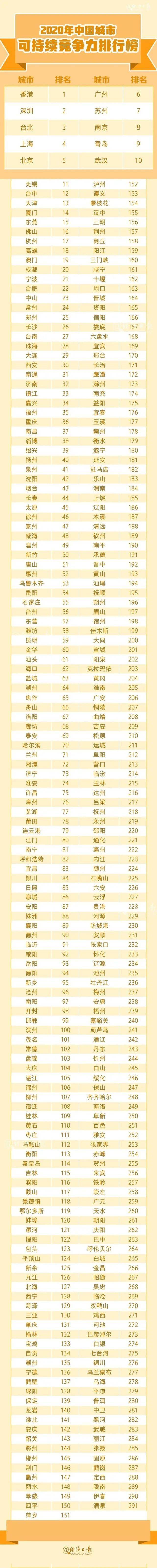 2020年全球经济排名_2020年中国城市综合经济竞争力排行榜出炉长沙位居