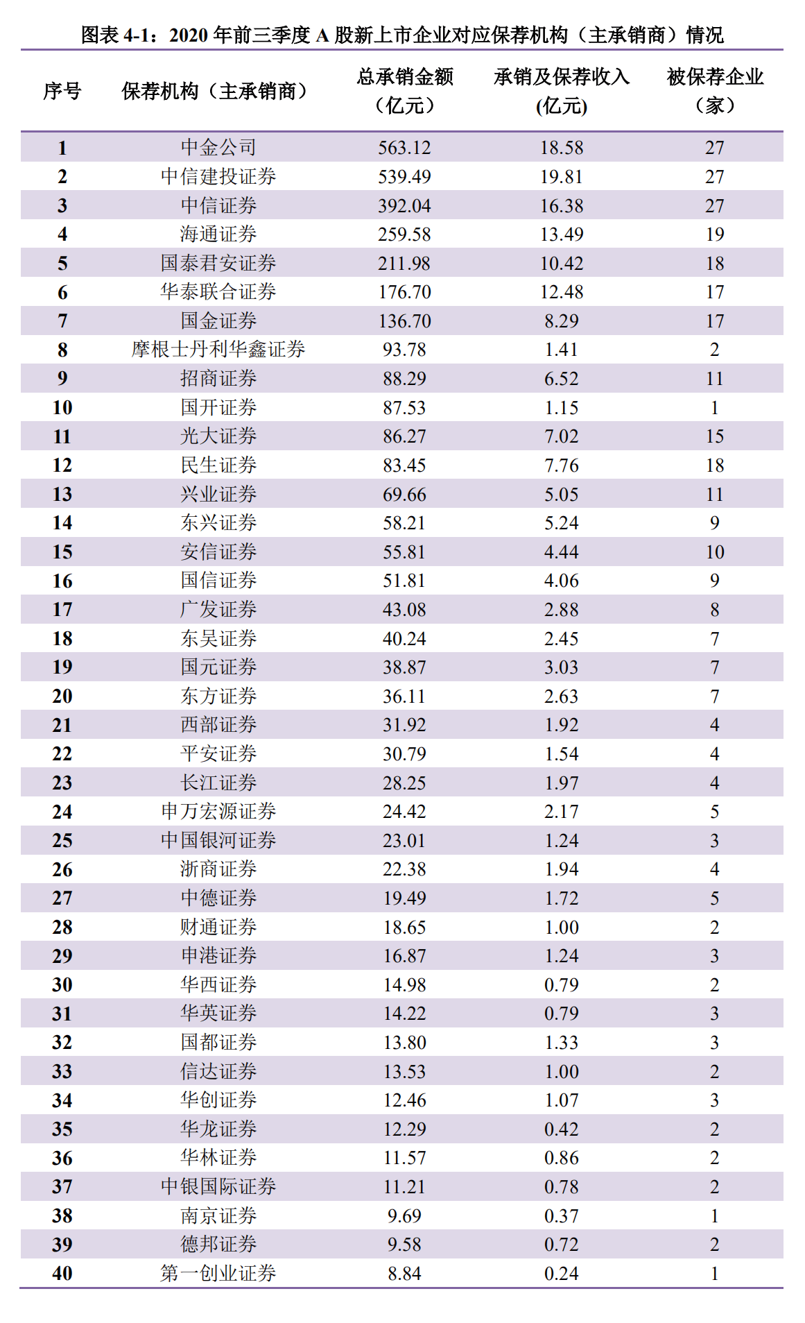 北上|时代投研 |三季度A股IPO报告：募资总额同比增154%，北上律所占据半壁江山