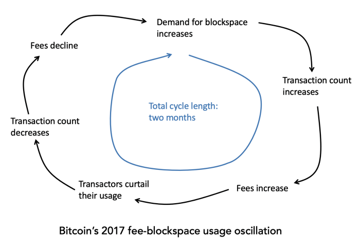 干货公链手续费周期与负反馈循环上