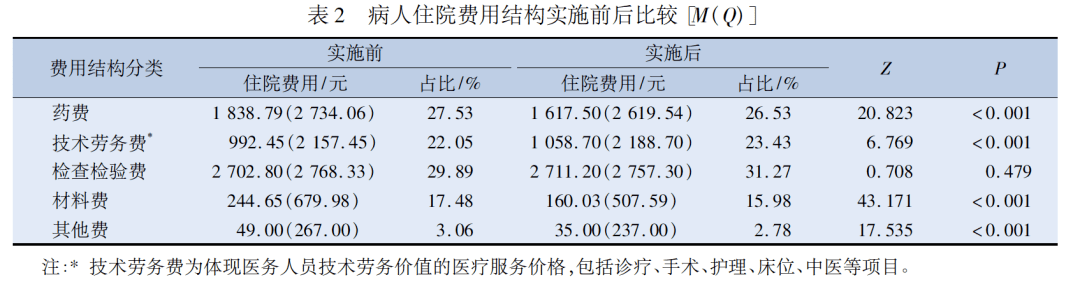 不低于60城,医保局新推的按病种分值付费试点规模超过drg