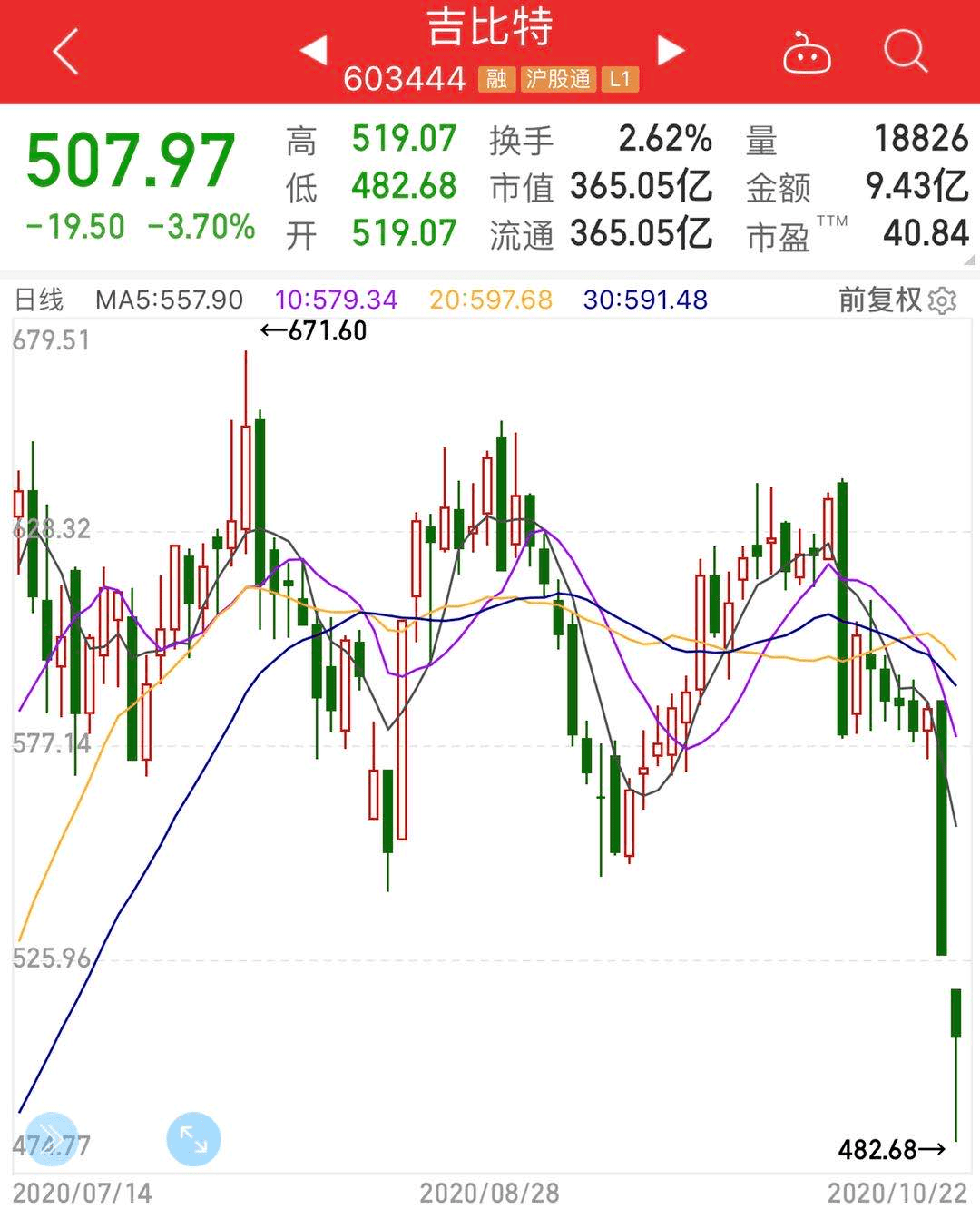 明星|机构都在买什么？明星基金经理最新操作曝光！竟有人70亿重仓1只股！注意，这些＂无效仓位＂正在被甩卖