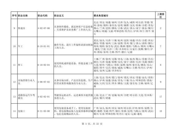 职业|人社部发布全国最缺工职业排行榜，教师首次入榜！