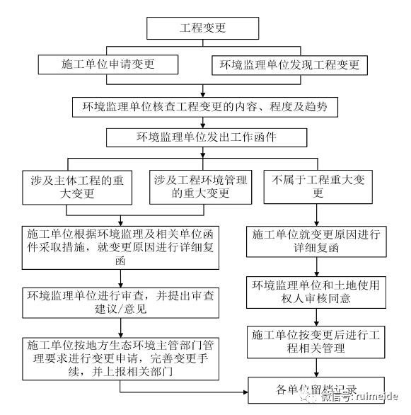 土壤污染修复工程变更处理流程图