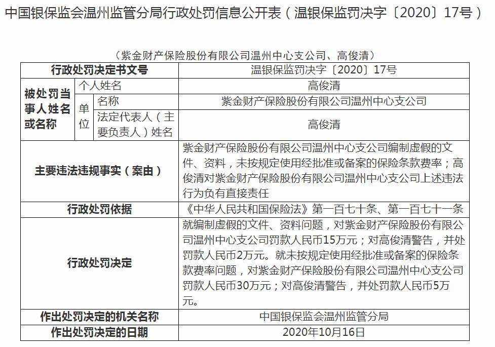 紫金财险温州中心支公司及法人高俊清遭罚52万元