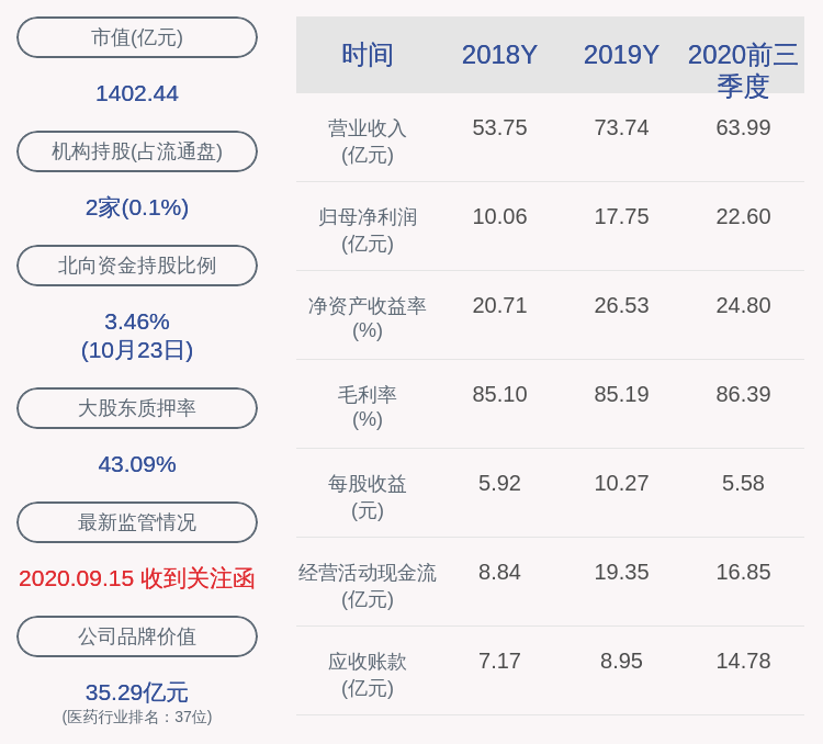 毕业|长春高新：2020年前三季度净利润约22.60亿元，同比增加82.19%