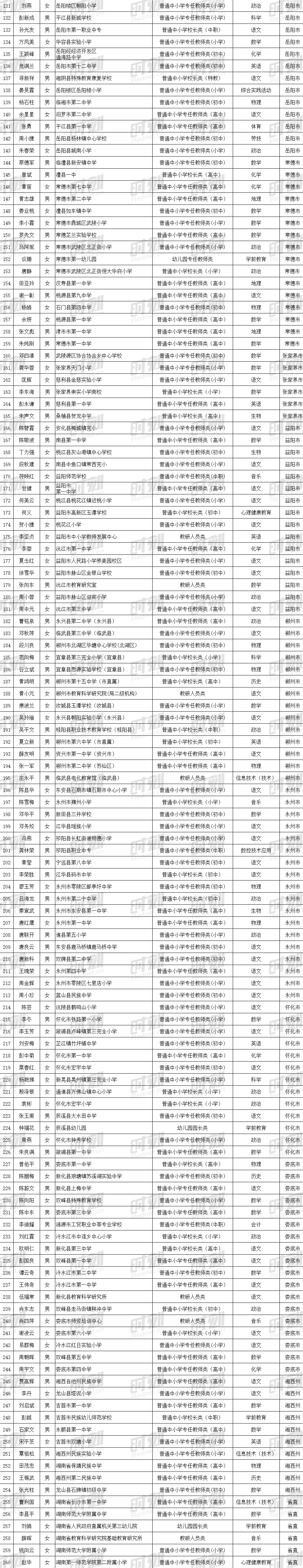 湖南省|260名！他们拟通过湖南省第十一届特级教师评选，有你的恩师吗？