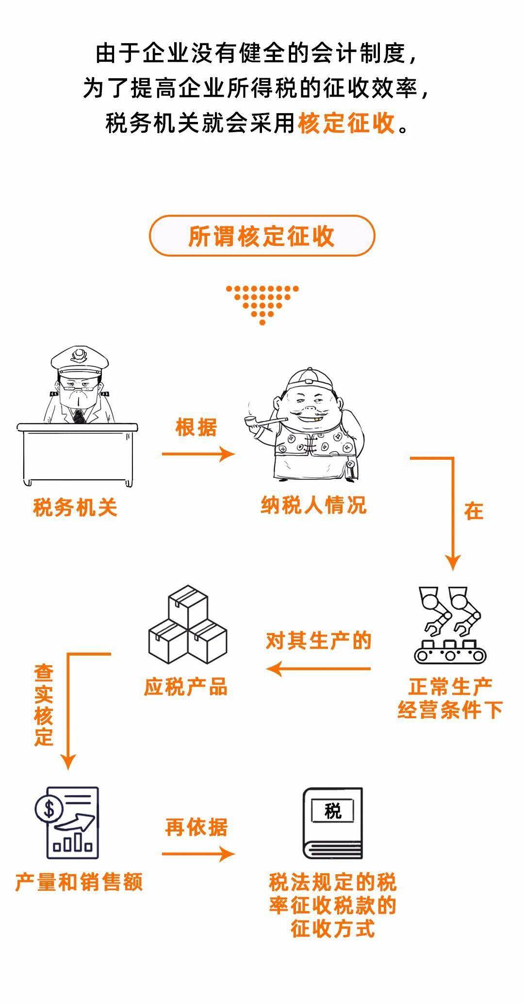 突发!核定征收被查!10月起,企业这样避税要小心了!