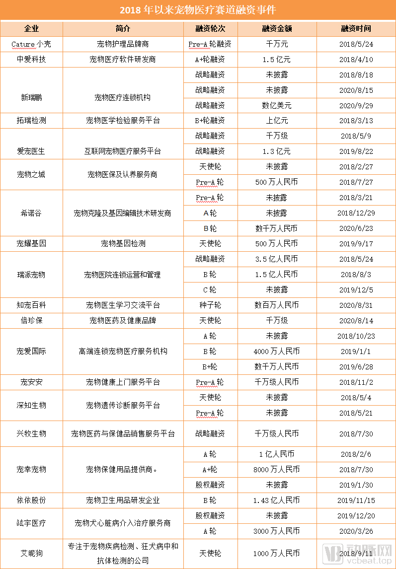 医疗|高瓴重仓近五年，腾讯、碧桂园携手入局，宠物医疗迎来拐点时刻？