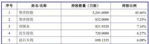 公司|智洋创新去年营收3亿应收账款2亿 负债率升毛利率垫底