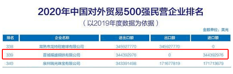 中国|晋钢集团上榜中国对外贸易民企500强，位列第339名
