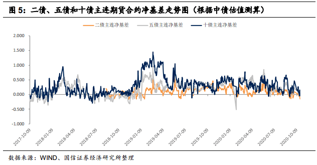 【国信宏观固收】固定收益衍生品策略周报：为何参与国债期货正向套利策略的力量不强 搜狐大视野 搜狐新闻