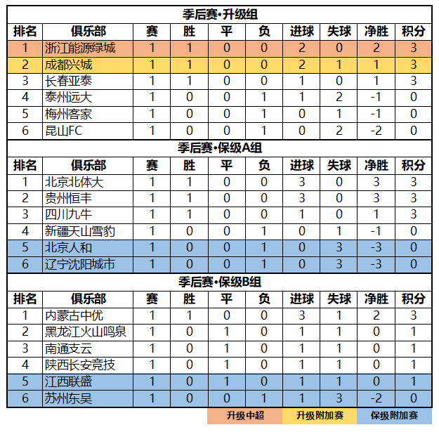 2020年国家足球队排名_...国足上升1位列75亚洲第9国足在2020年国际A级比赛