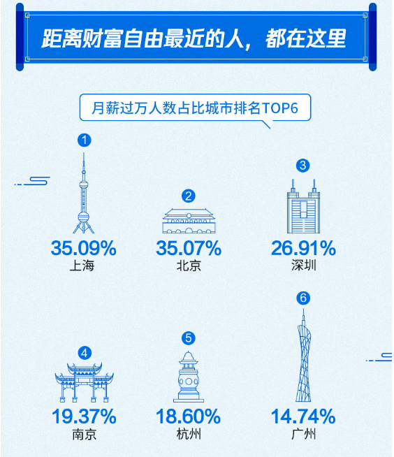 月入两万人口占比(3)