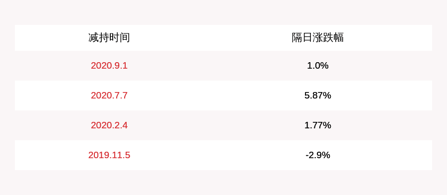 股东|哈投股份：股东华融资管减持0股，减持计划时间已过半
