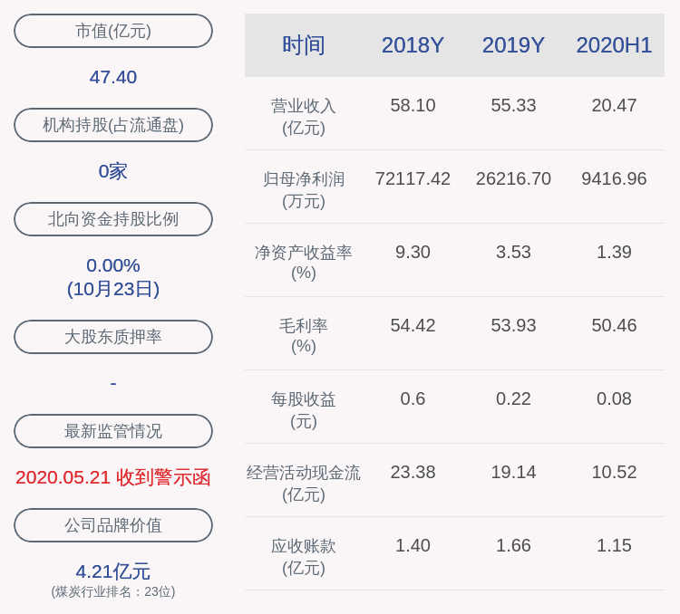 daoda|昊华能源：2020年前三季度净利润约1.03亿元，同比下降82.83%