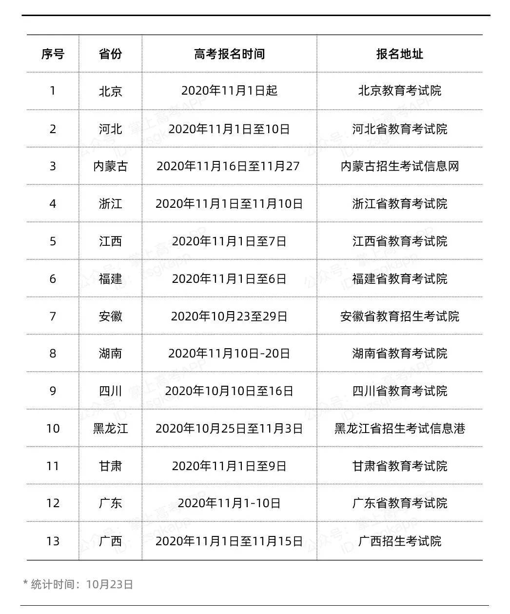 各地市陆续公布高考报名时间!这些注意事项要提前准备