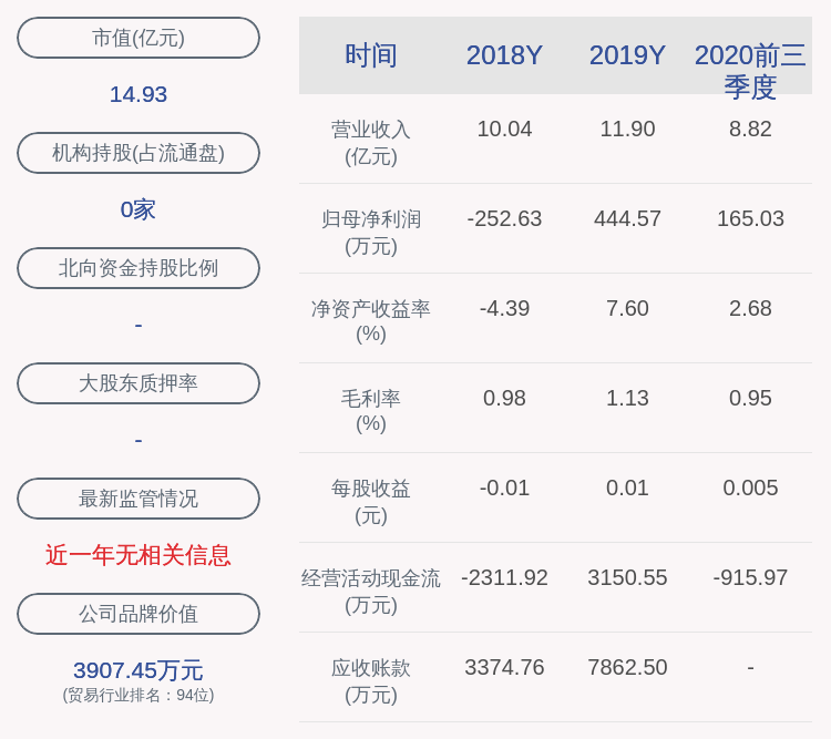 同比增长|ST沪科：2020年前三季度净利润约165万元，同比增加43.82%