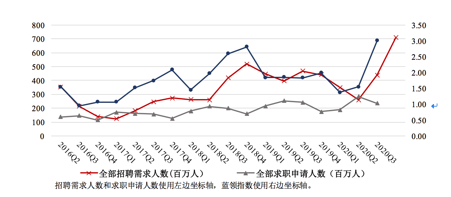 反弹|报告：蓝领就业市场V型反弹，房地产、制造业用人需求快速恢复