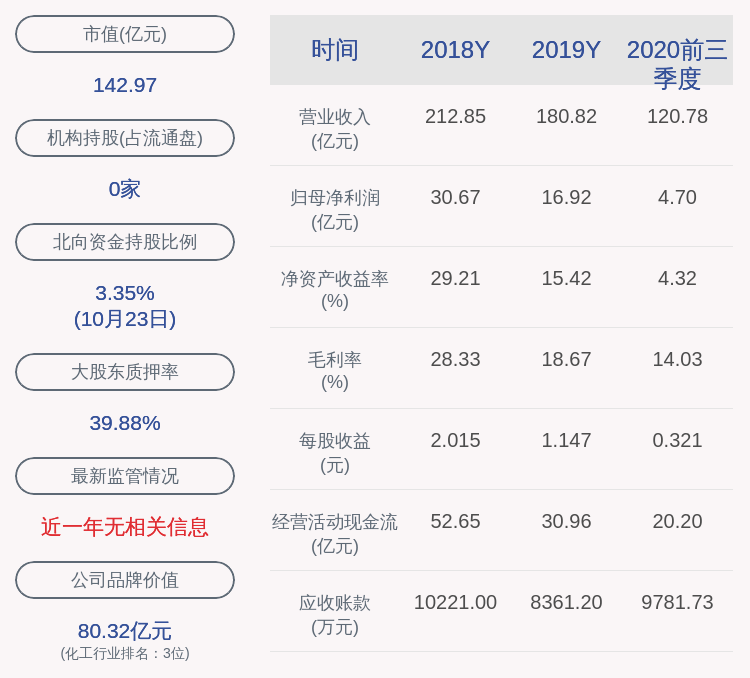 曾健辉|鲁西化工：2020年前三季度净利润约4.70亿元，同比下降46.58%