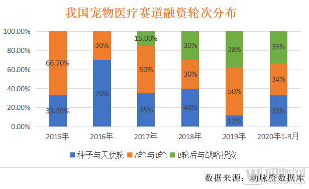 医疗|高瓴重仓近五年，腾讯、碧桂园携手入局，宠物医疗迎来拐点时刻？