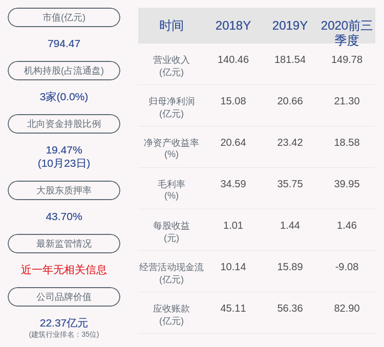 国籍|东方雨虹：前三季度净利润约21.30亿元，同比增加43.35%