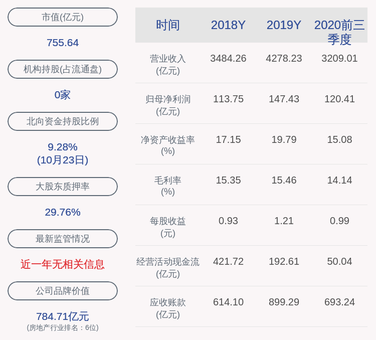 daoda|绿地控股：2020年前三季度净利润约120.41亿元，同比增加1.94%