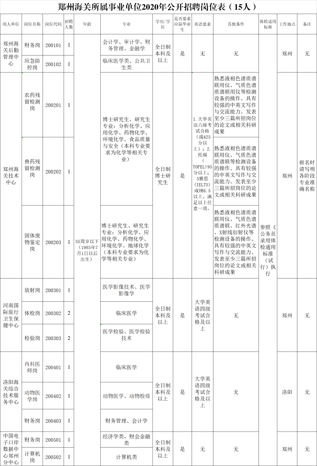 郑州海关所属事业单位2020年招聘工作人员15名