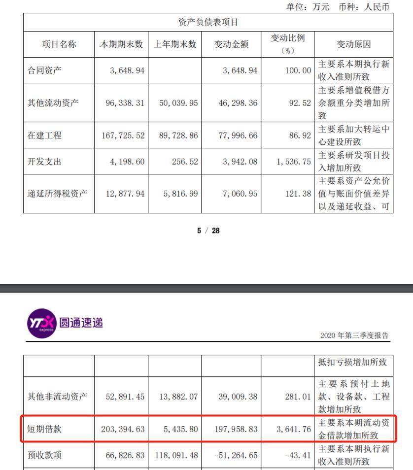 净利|圆通速递前三季扣非后净利下滑9.7% 短期借款激增19.8亿