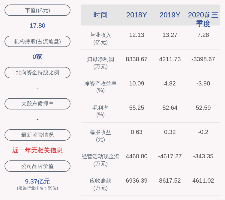 曹璋|安奈儿：2020年前三季度净亏损约3399万元，同比下降202.68%