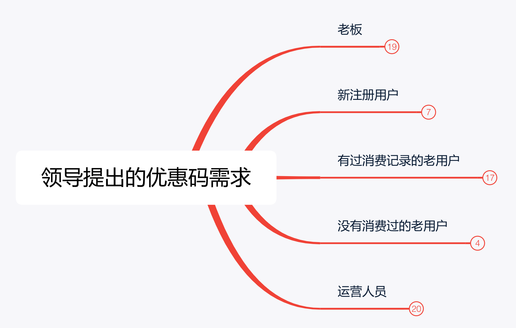 产品经理学会用思维导图梳理需求回怼boss