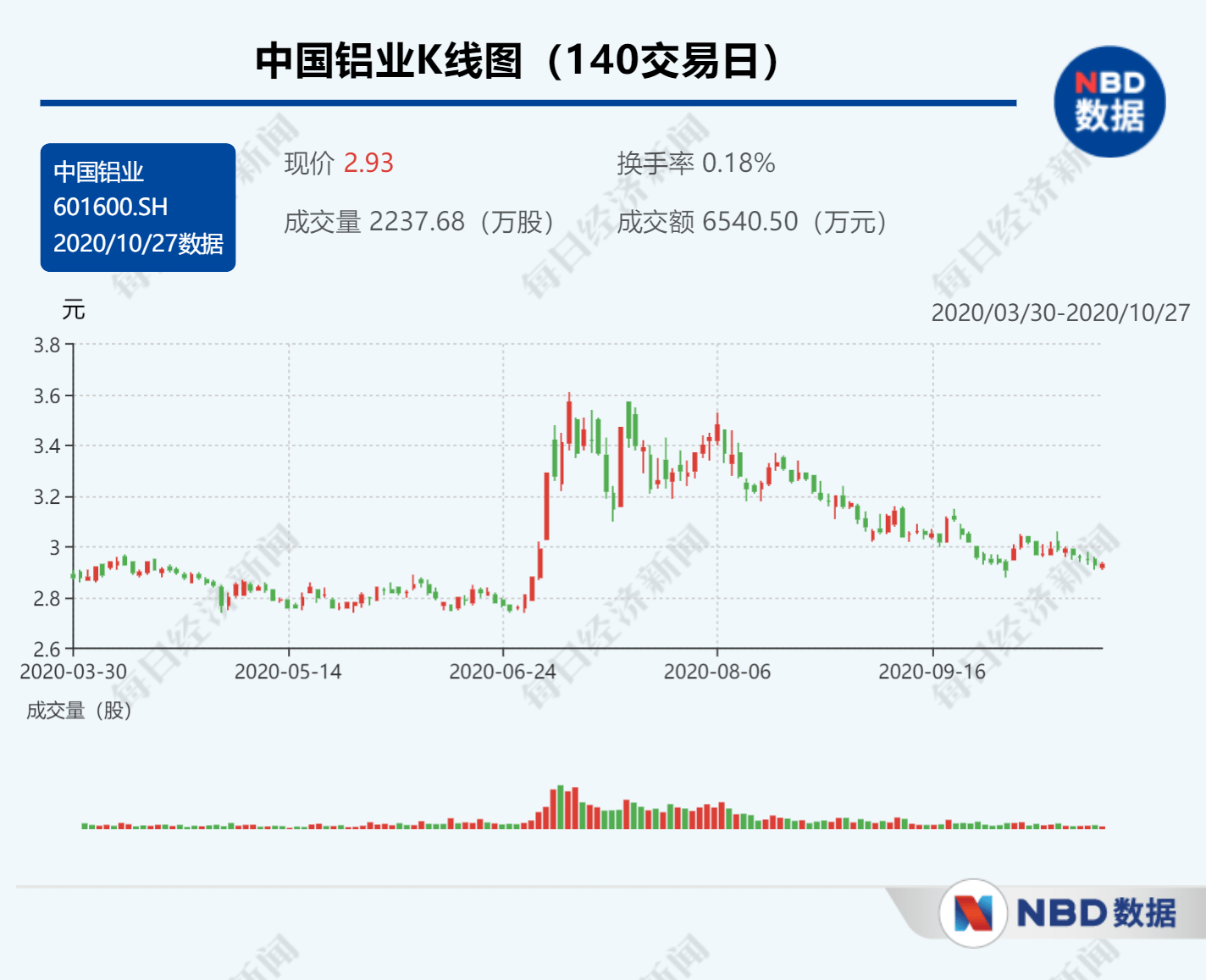 氧化铝|降低成本“对冲”铝价低迷 中国铝业第三季度业绩大幅回暖