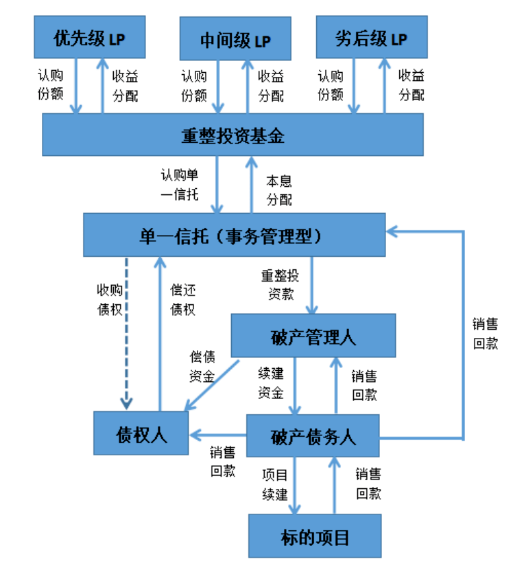 承债式重整交易结构图