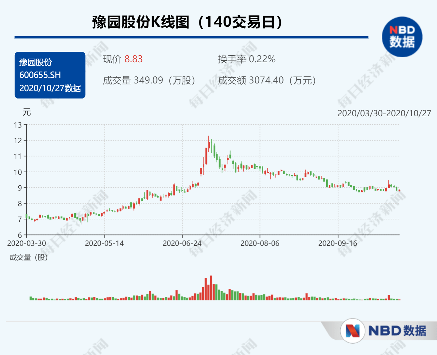 净利|前三季度净利同比增三成 豫园股份推动老字号连锁化发展