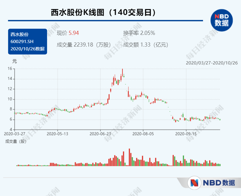 公司|两股东违约拟被动减股份10.76%或致西水股份股权结构生变