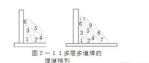 技术丨采用多层多道焊接,是根据什么来分道焊?