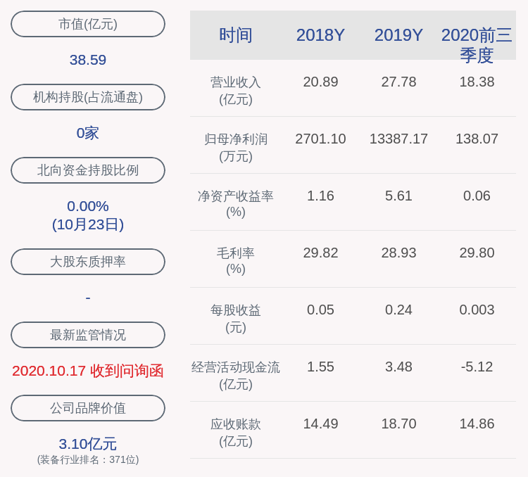daoda|众合科技：2020年前三季度净利润约138万元，同比下降98.35%