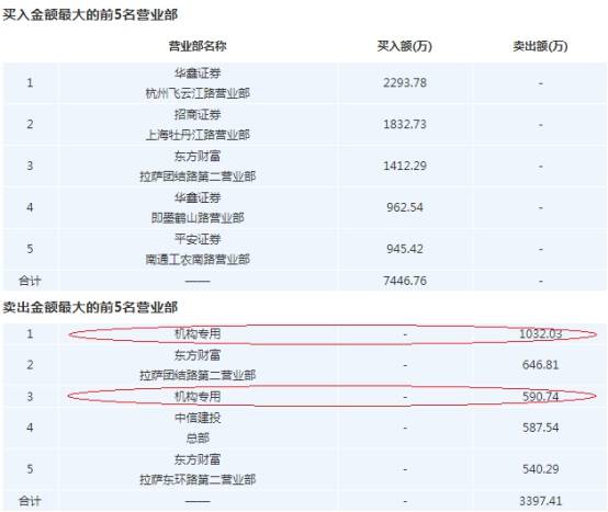 银行|厦门银行上市第2日跌停 昨日龙虎榜卖出前3席机构占俩