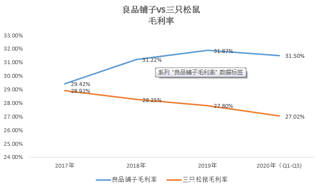 良品|失速的良品铺子，如何用低研发费率维持高端路线？