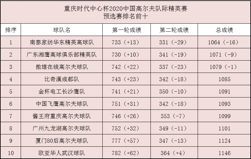 总人口排名前十的姓_排名前十微信头像图片(2)